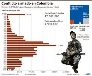 Estas Son Las Cifras De Las Víctimas Del Conflicto Desde 1985