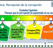 14.649 personas fueron encuestadas en 18 ciudades del país. Redcomovamos.org