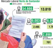 Hay 1.445 oportunidades de trabajo formales vigentes para Norte de Santander.
La Opinión