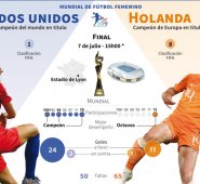 EEUU podría conquistar su cuarto título mundial después de los de 1991, 1999 y 2015. Para Holanda será la primera final mundial de su historia, cuatro años después de su debut en el torneo. AFP