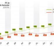 El director del Dane, Juan Daniel Oviedo, dijo que los alimentos fueron el indicador que registró la mayor variación negativa con solo un 0,47% de incremento para noviembre. La Opinión