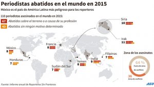 Por otra parte, el Comité para la Protección de Periodistas asegura que 69 profesionales murieron por su labor. AFP