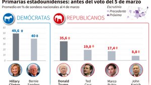 Donald Trump (Partido Republicano) y Hillary Clinton (Partido Demócrata) van a la cabeza. AFP