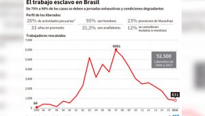 Entre 75% y 90% de los casos identificados como trabajo esclavo se deben a jornadas exhaustivas y condiciones degradantes. AFP