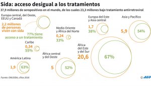 En partes del mundo, algunos indicadores son preocupantes. En Europa del este y en el centro de Asia, el número de nuevas infecciones se disparó en 29% desde 2010. AFP
