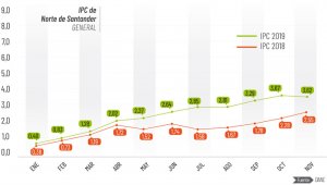 El director del Dane, Juan Daniel Oviedo, dijo que los alimentos fueron el indicador que registró la mayor variación negativa con solo un 0,47% de incremento para noviembre. La Opinión