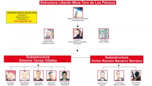 Después de Robinson Quintero, conocido como ‘Macho’, estarían tres peligrosos criminales ‘Brayan’, ‘Kevin’ y ‘Olarte’. La Opinión