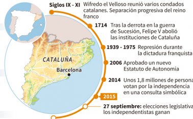 La Cámara con sede en Barcelona aprobó la propuesta secesionista por 72 votos a favor frente a 63 en contra. AFP