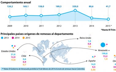 Histórico de remesas a Norte de Santander (cifras en millones de dólares). Información del Observatorio Económico de la Cámara de Comercio de Cúcuta y el Banco de la República. Fernando Rivera