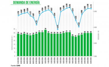 Según datos de Cens, el consumo promedio en el sector residencial bajó 9,09% en los últimos cuatro meses. La Opinión