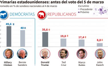 Donald Trump (Partido Republicano) y Hillary Clinton (Partido Demócrata) van a la cabeza. AFP