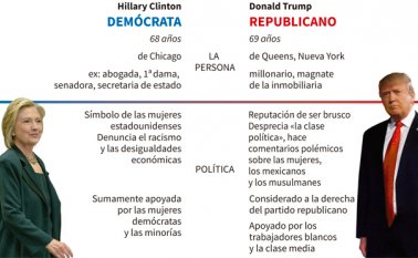 Este martes hubo elecciones primarias en cinco estados de Estados Unidos. AFP