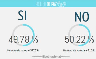 La sorpresa era tal en la sede del "No" que muchos se abrazaban, lloraban y cantaban. La Opinión