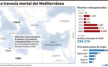Más de 4.000 hombres, mujeres y niños han muerto este año en el Mediterráneo, cuando intentaban llegar a las costas europeas, según datos de los organismos internacionales. AFP