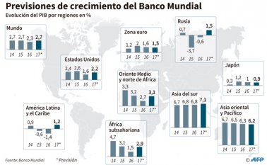 Las perspectivas de crecimiento para Colombia bajaron 0,5 puntos en el más reciente informe del Banco Mundial. AFP