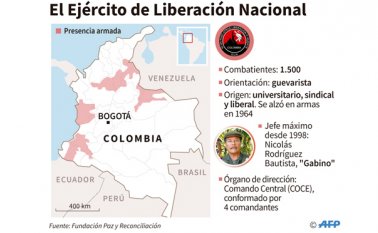 El Eln han incurrido en 1.129 casos de rebelión, que se constituyen en 26,5% de los procesos totales que adelanta la entidad. Seguidamente, el delito que más se registra es el de secuestro simple con 590 casos (13,9%). AFP