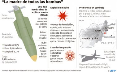 La bomba, conocida oficialmente como GBU-43B, o MOAB, contiene 11 toneladas de explosivos. AFP