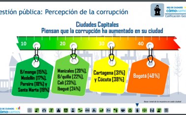 14.649 personas fueron encuestadas en 18 ciudades del país. Redcomovamos.org