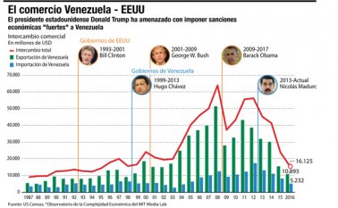 El comercio de Venezuela con Colombia se mermaría aún más y se observará mayor cantidad de venezolanos cruzando la frontera para abastecerse de producto. La Opinión