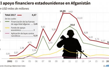 Estados Unidos seguirá por tanto su lucha contra los talibanes y para ello aumentará sus esfuerzos, aunque Trump se negó a revelar sus planes militares. AFP