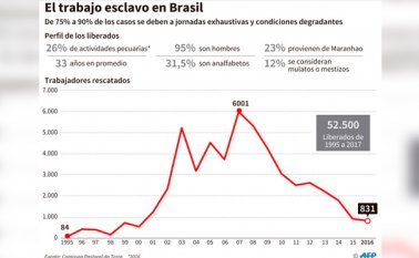 Entre 75% y 90% de los casos identificados como trabajo esclavo se deben a jornadas exhaustivas y condiciones degradantes. AFP