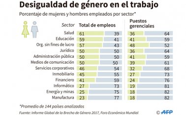 Por cuarto año consecutivo, se amplió la grieta entre sexos en el terreno laboral, volviendo al nivel de 2008. AFP