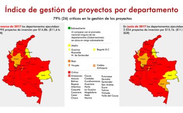 La medición realizada incluyó 919 municipios, los cuales ejecutaban 7515 proyectos de inversión por 8,9 billones de pesos, de los cuales 7,8 billones son regalías. Colprensa