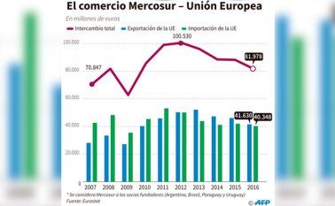 El Mercosur presentó una oferta revisada sobre varios ítems, entre ellos los de Indicación Geográfica Protegida de productos, y bebidas espirituosas. AFP