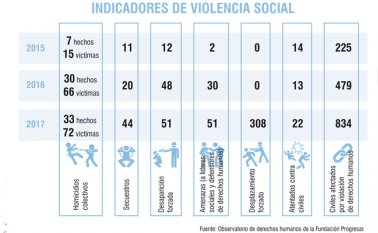 “En los últimos tres años ocurrieron 70 hechos de homicidios colectivos con 153 víctimas”, dijo Wilfredo Cañizares. La Opinión