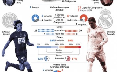 Los blancos, vigentes dobles campeones de la competición, acuden al Parque de los Príncipes con la tranquilidad de su victoria 3-1 en la ida de octavos de la ‘Champions’ en Madrid, pero sin poder descuidarse. AFP