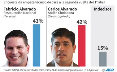 La consulta del Centro de Investigación y Estudios Políticos (CIEP) se hizo del 19 al 21 de marzo. AFP