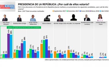 El aspirantes a la Presidencia del Centro Democrático conserva la ventaja en los resultados anteriores de esta medición. Cortesía