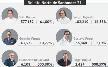 En Norte de Santander, 1.155.957 ciudadanos estaban llamados a ejercer su derecho al sufragio en 3.130 mesas de votación dispuestas en los 40 municipios. La Opinión