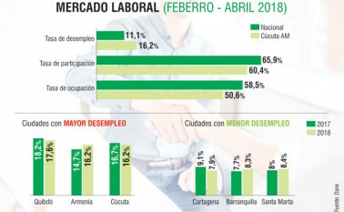 La tasa de participación en el mercado para Cúcuta cayó, pasando de 62,4% en 2017 a 60,4% en 2018. La Opinión