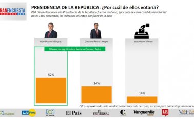 El resultado de esta encuesta es similar al de otra del Centro Nacional de Consultoría divulgada la semana pasada por el noticiero CM&, que mostró a Duque con el 55% y a Petro con el 35%. Captura de pantalla