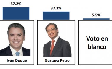 En el sondeo, Duque obtuvo el 57,2% de la intención de voto frente al 37,3% de Petro. Tomada de Blu Radio