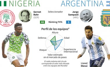 Argentina llega al encuentro sumida en una profunda crisis de juego, con la moral baja y la relación con el técnico Jorge Sampaoli deteriorada.  AFP