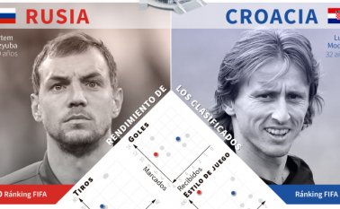 Rusos y croatas se miden por primera vez en Copa del Mundo.  AFP
