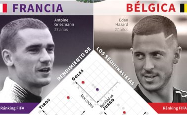 Los belgas alcanzan unas semifinales mundialistas por segunda vez en su historia. AFP