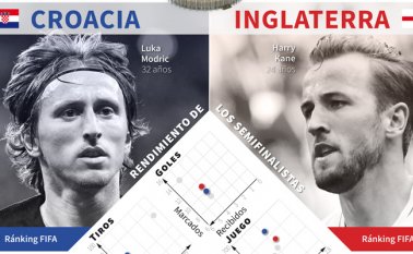 La Croacia de Zlatko Dalic funciona al compás de Modric y de un Ivan Rakitic que interpreta perfectamente el sentir del ‘10’ madridista. AFP