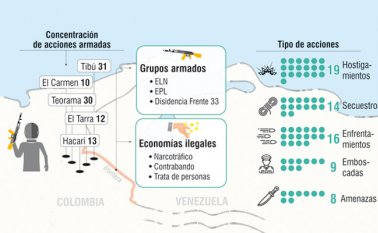 Los riesgos de reclutamiento afectan principalmente a los migrantes venezolanos. La Opinión