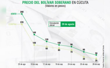 Mientras el precio del petróleo alcanzó el valor más alto de los últimos cuatro años. La Opinión