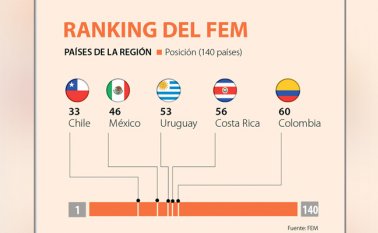 Cayendo tres posiciones frente al listado de 2017. Colprensa