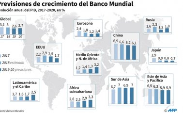 El crecimiento mundial va a desacelerarse a 2,6% este año. AFP