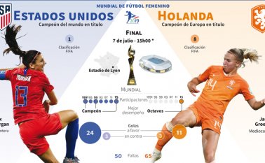 EEUU podría conquistar su cuarto título mundial después de los de 1991, 1999 y 2015. Para Holanda será la primera final mundial de su historia, cuatro años después de su debut en el torneo. AFP