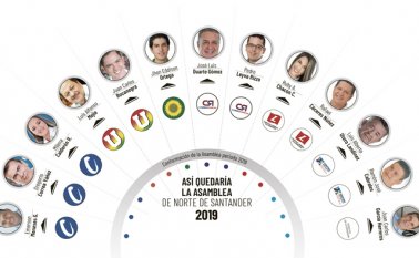 Otros que no perdieron, pero tampoco pudieron aumentar su bancada en la corporación departamental fueron los conservadores y los liberales, que se quedaron con tres y dos curules, respectivamente. La Opinión