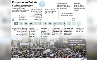 Las protestas en Bolivia. AFP