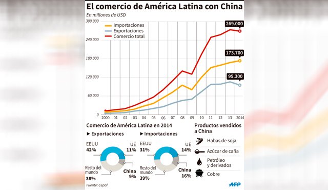 En julio de 2014 el presidente chino recorrió Brasil, Argentina, Venezuela y Cuba. AFP