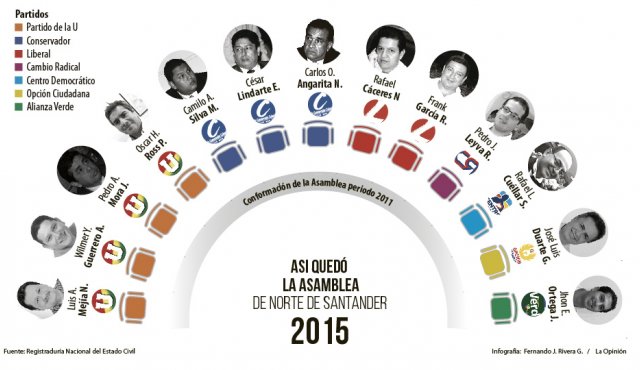 Estos fueron los elegidos por los nortesantandereanos. La Opinión