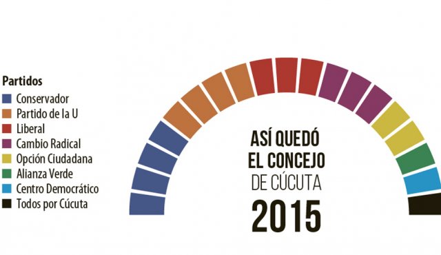 Así quedaron los puestos en el Concejo de Cúcuta. La Opinión